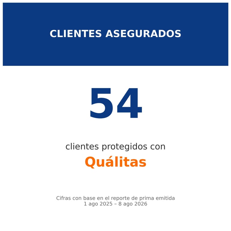 Infographic showing 54 insured clients protected with Qualitas, based on report from August 1 2025 to August 8 2026