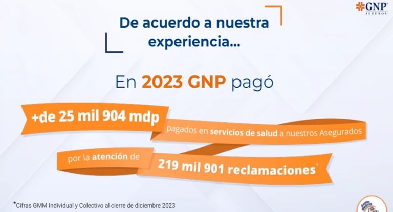 GNP 2023 statistics showing 25,904 thousand health service claims and 219,901 complaints received